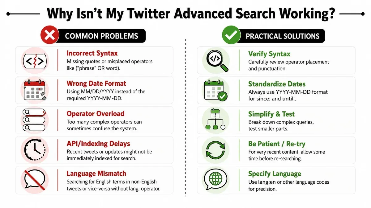 A visual guide explaining common reasons why Twitter advanced search might fail and their practical solutions.