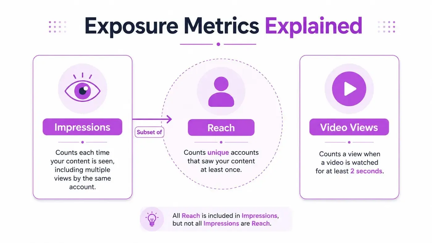 An infographic explaining social media exposure metrics comparing impressions, reach, and video views with definitions.