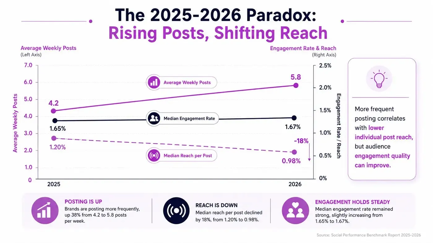 Line graph showing increased posting frequency alongside stronger engagement and lower reach from 2025 to 2026.