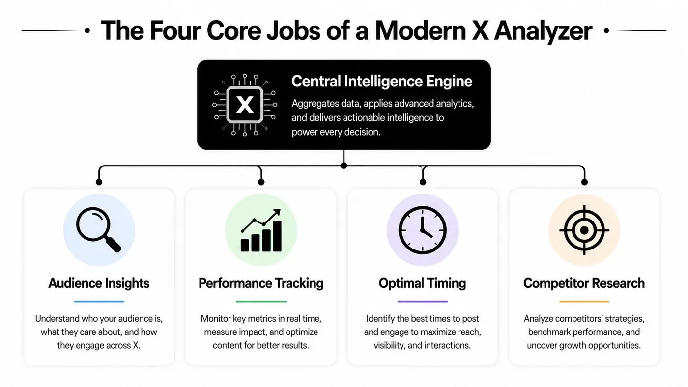 A diagram illustrating the four core functions of a modern X analyzer platform, including audience, performance, timing, and competitors.