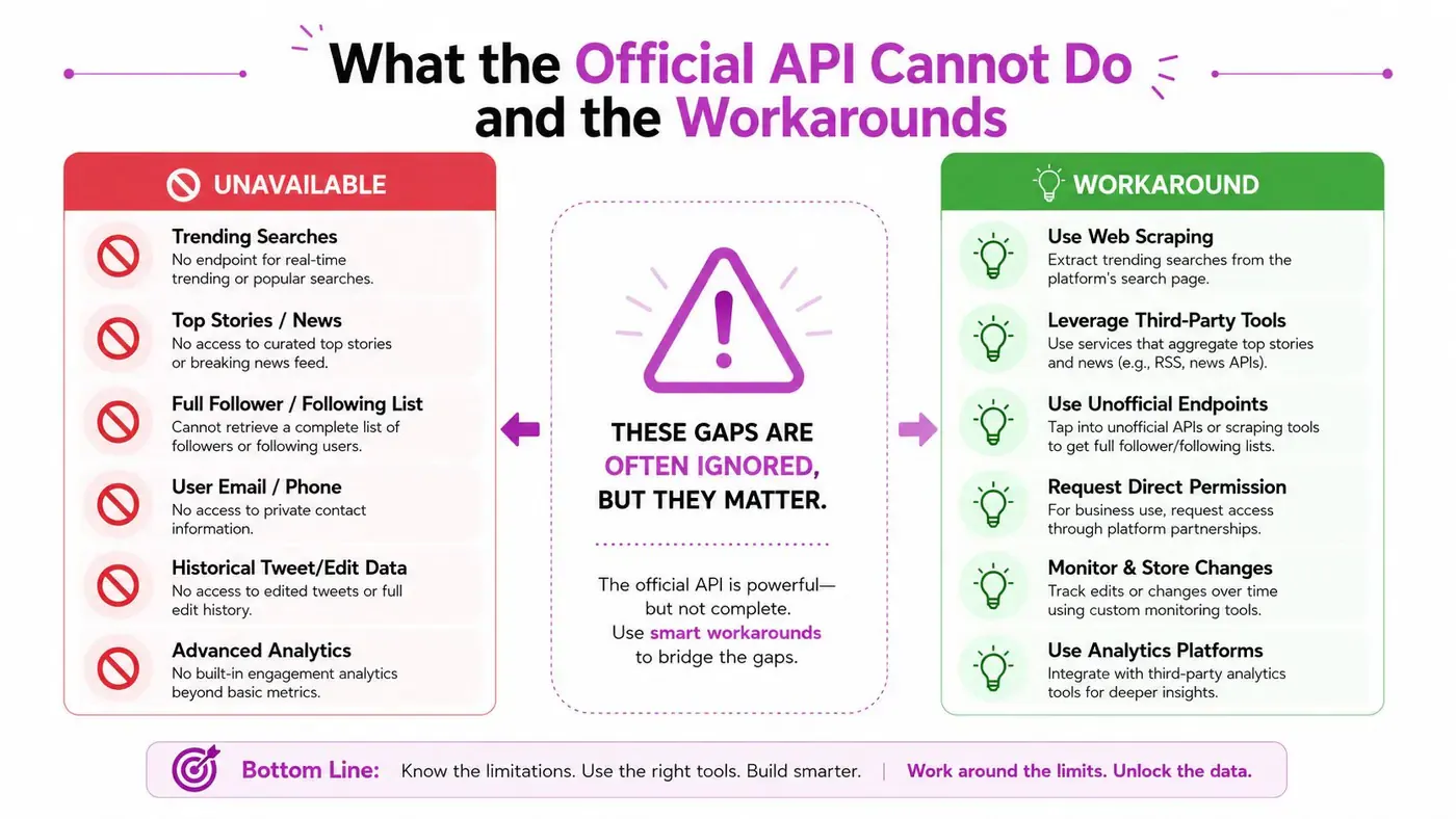 Checklist of common X API data gaps and possible workaround categories.