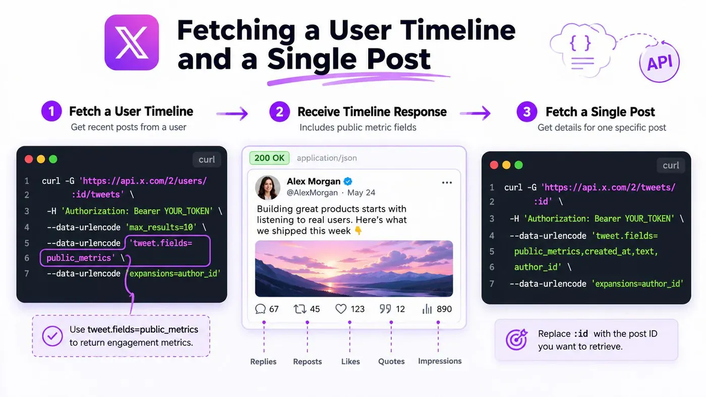 Diagram showing X API requests for a user timeline and a single post, including public metrics and author expansion fields.