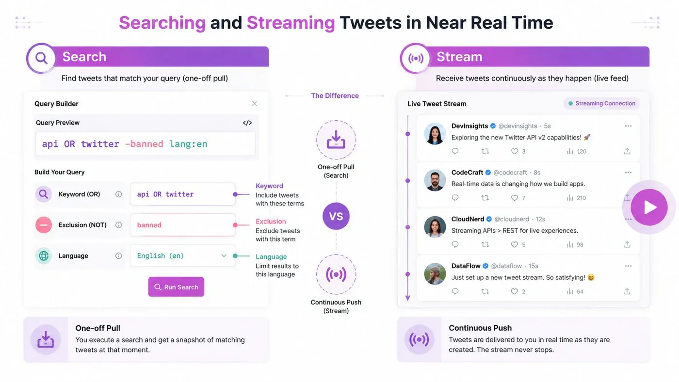 Comparison of recent X API search as a one-off pull and filtered stream as a continuous feed.