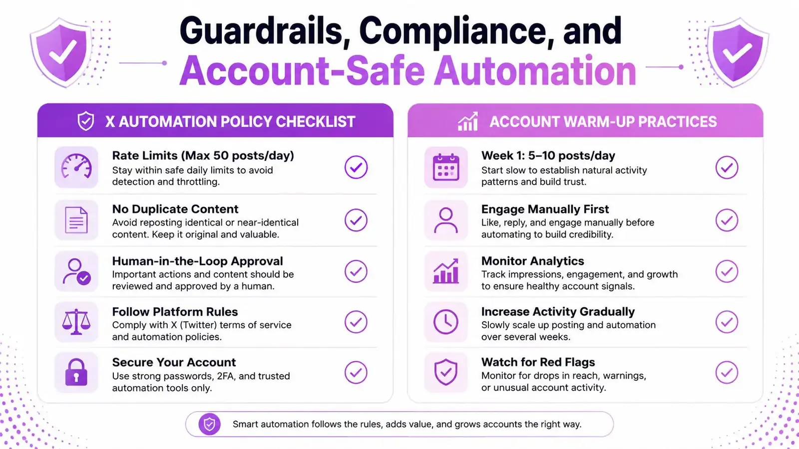 An infographic detailing X automation guardrails, policy checks, and account warm-up practices.