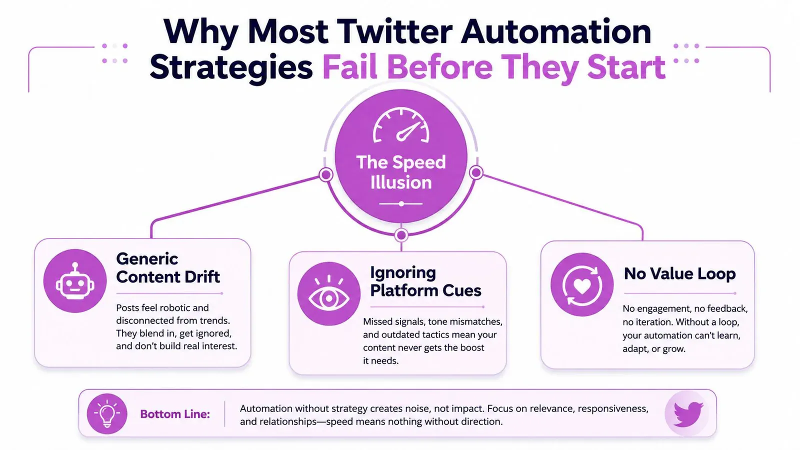 A diagram explaining why most Twitter automation strategies fail due to lack of direction and relevance.