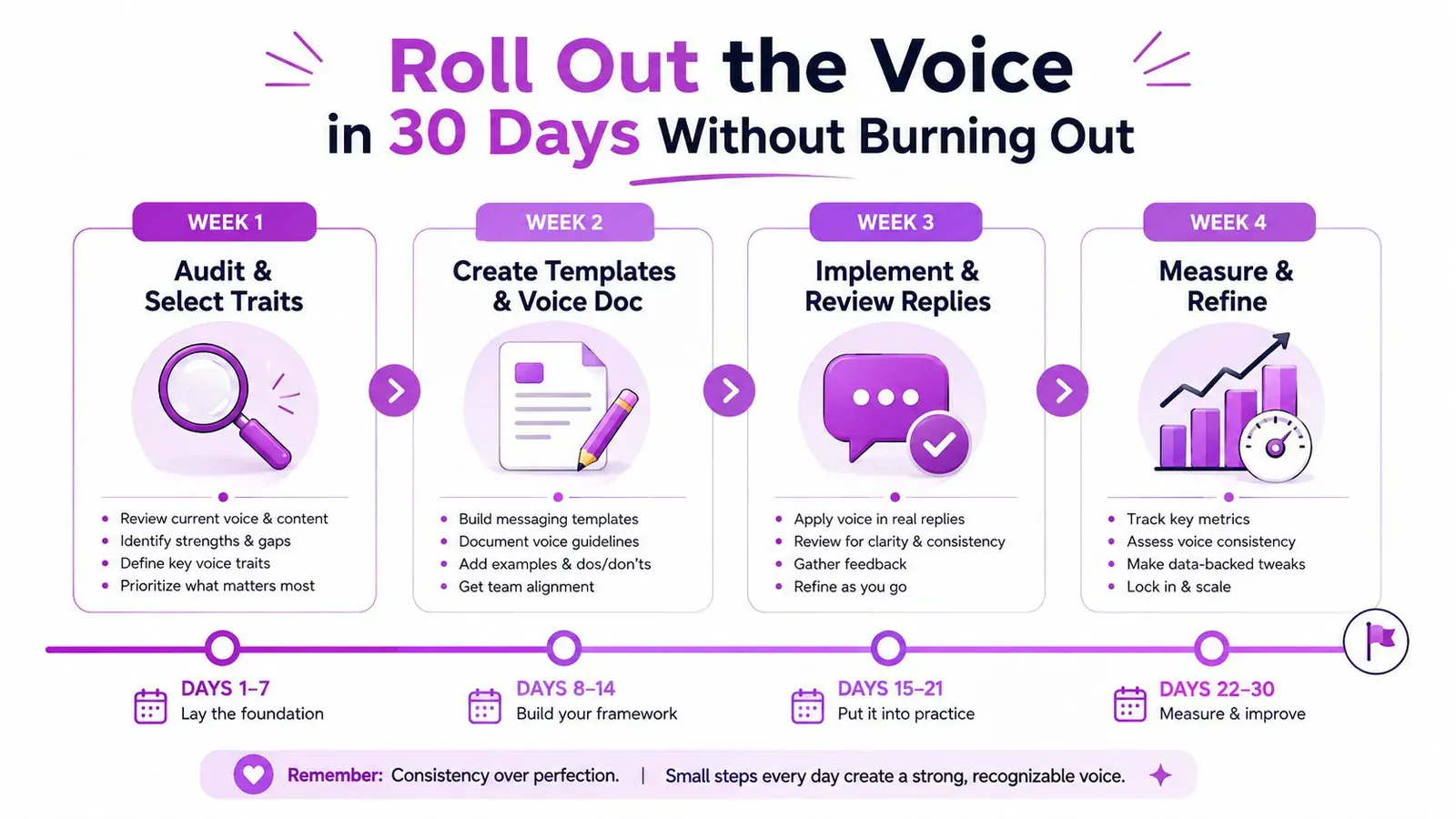 A 30-day timeline infographic for developing and rolling out a consistent brand voice for social media.