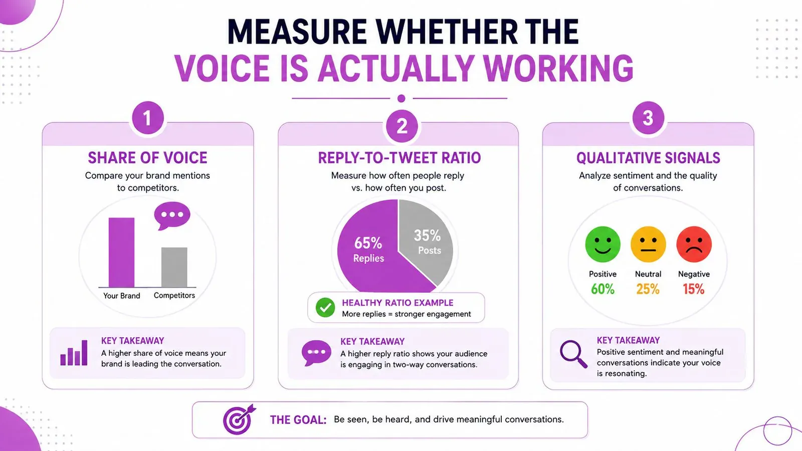 An infographic detailing three key metrics to measure whether a Twitter brand voice is working effectively.