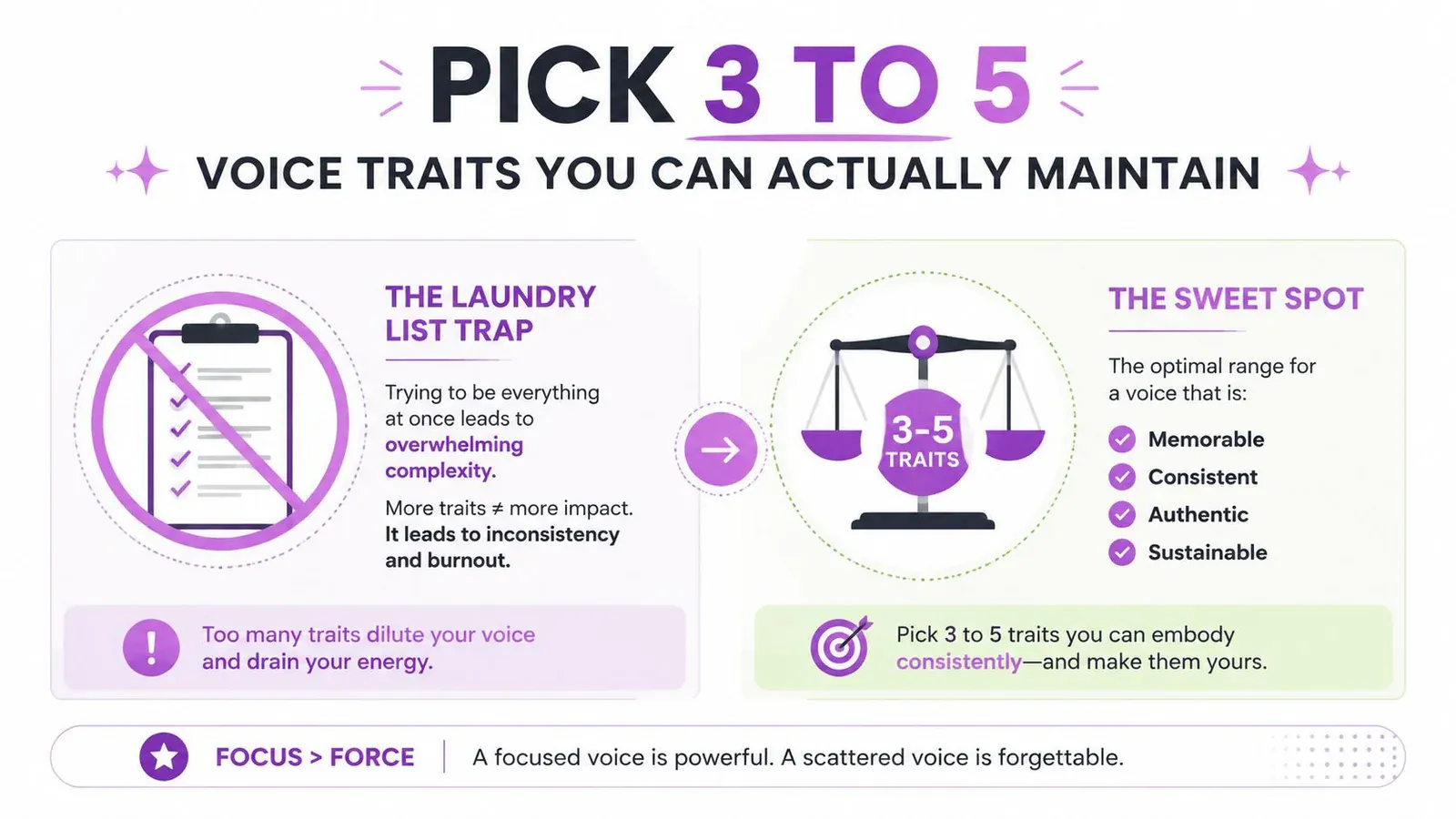 A graphic showing why picking 3 to 5 voice traits is better for building a sustainable brand voice.