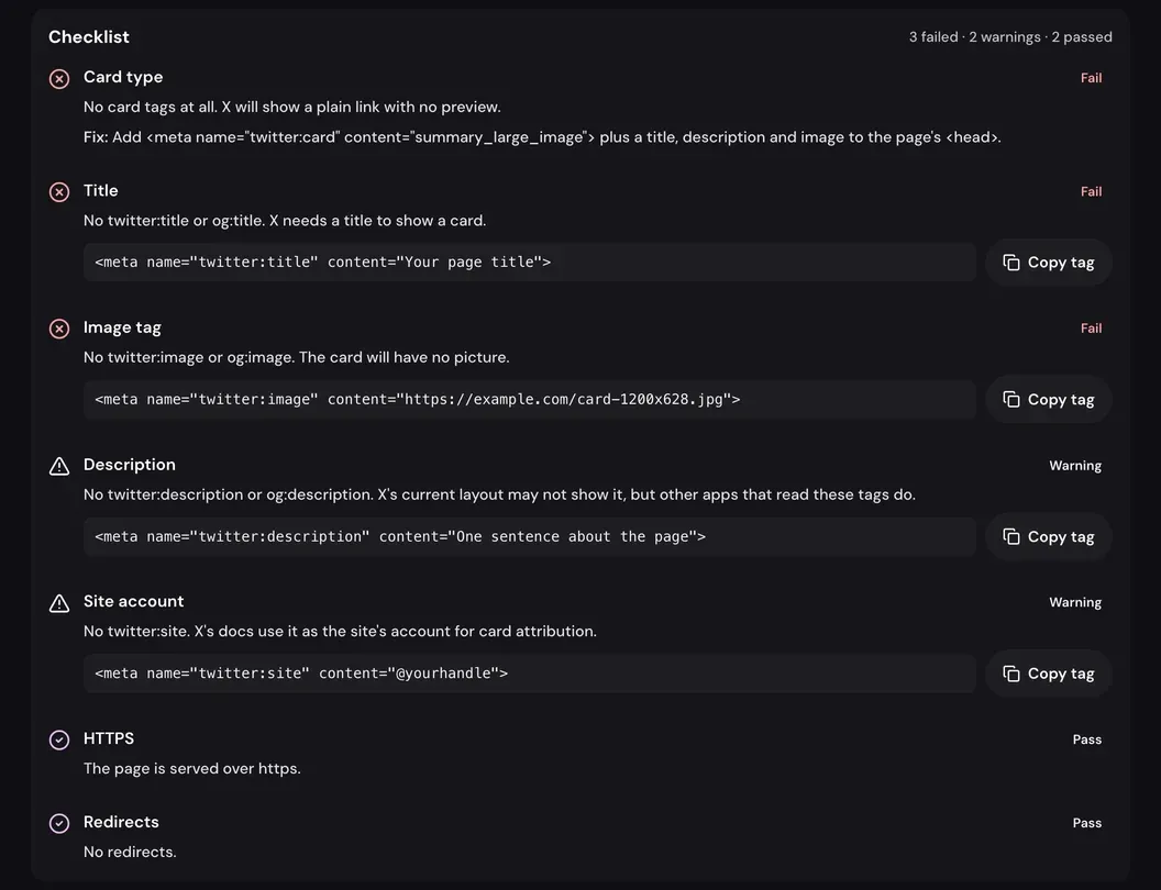 The validator’s checklist for example.com, a page with no card tags: Card type, Title and Image tag marked Fail, Description and Site account marked Warning with a suggested meta tag and a Copy tag button next to each, then HTTPS and Redirects marked Pass.