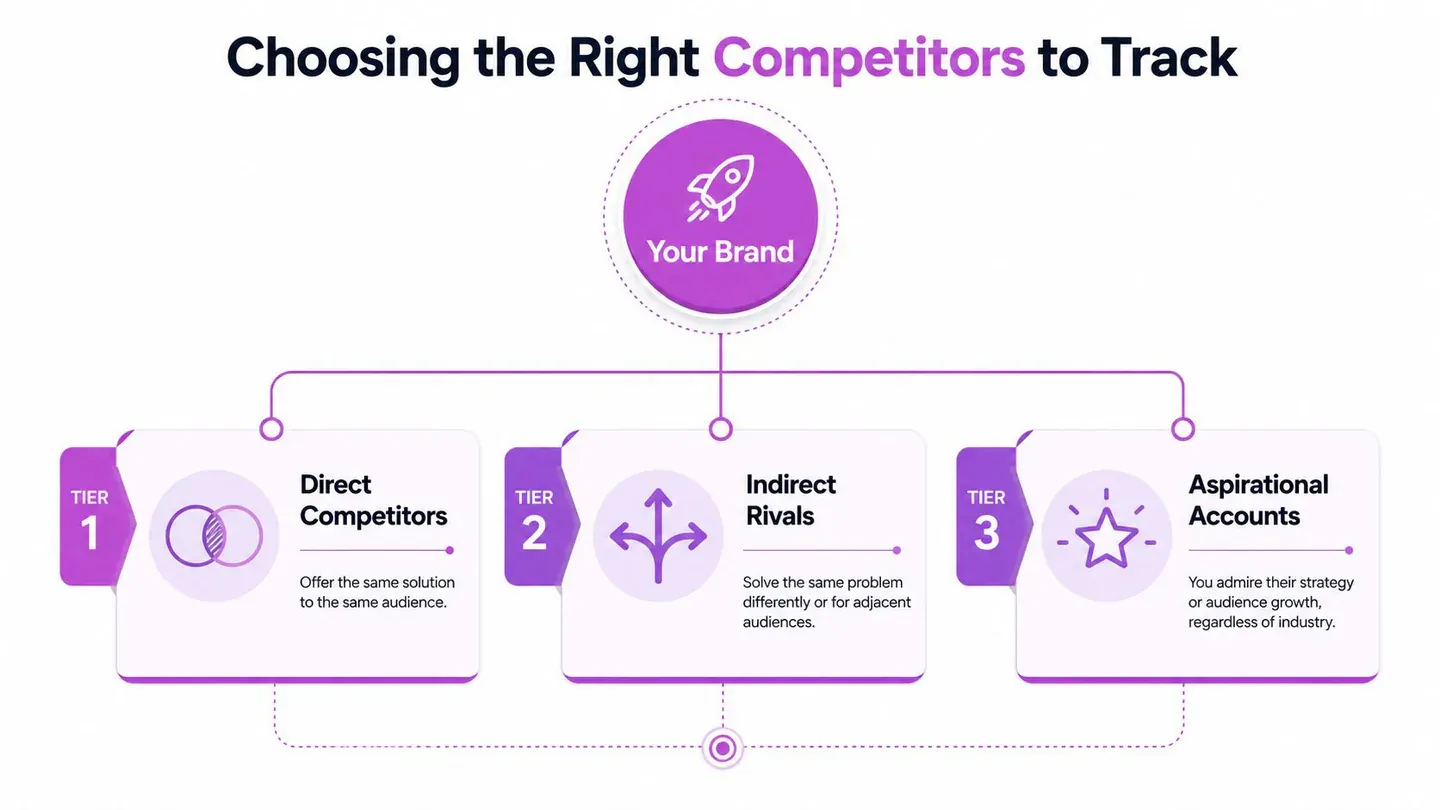 A diagram illustrating a three-tier framework for identifying and tracking different types of business competitors.