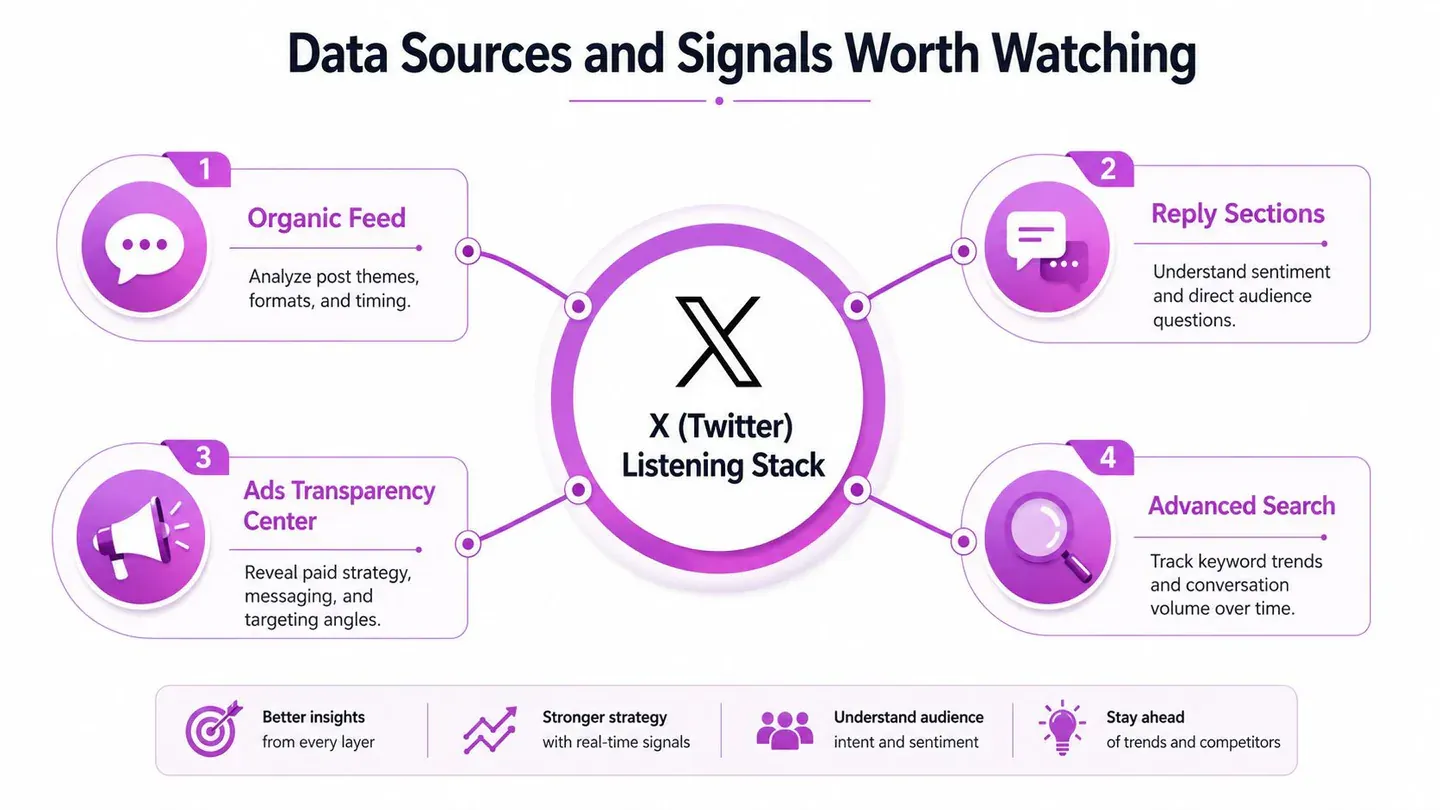 A diagram illustrating data sources for X Twitter competitor analysis including organic feeds, reply sections, and ads.