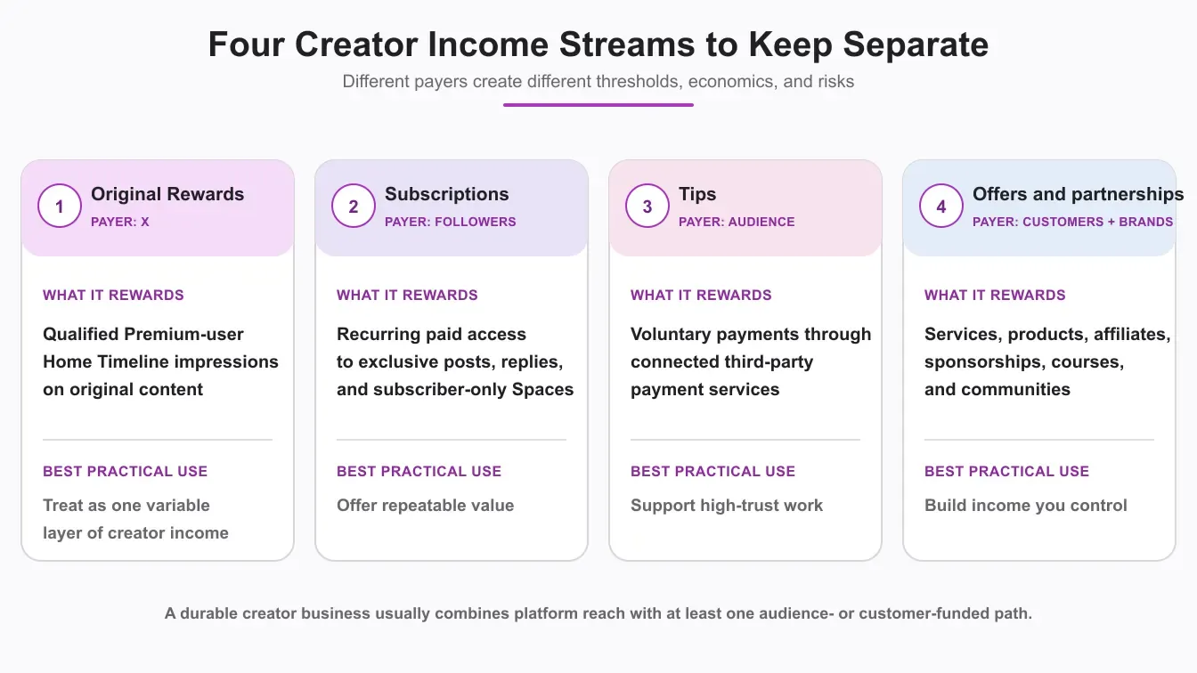 A comparison of Original Content Rewards, subscriptions, Tips, and off-platform offers as separate creator income streams.