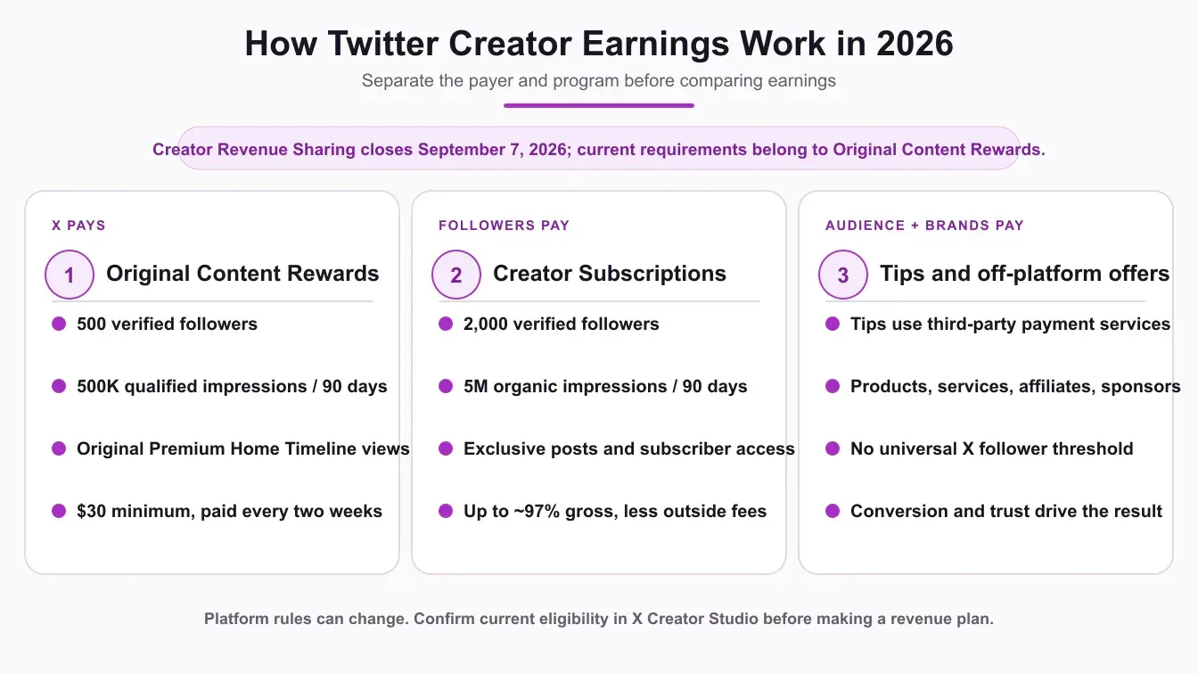 A comparison of Original Content Rewards, Creator Subscriptions, Tips, and off-platform income paths for X creators in 2026.