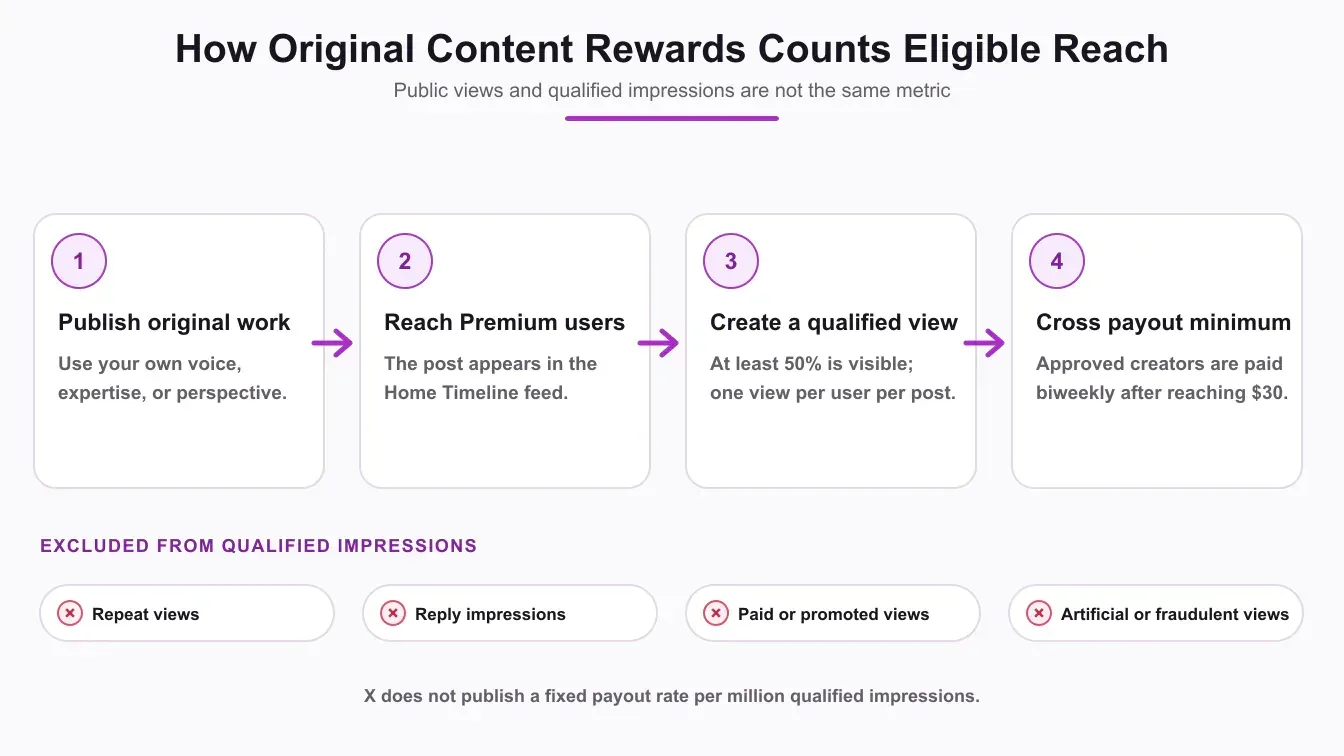 A four-step diagram showing how original posts generate qualified Premium-user Home Timeline impressions for X Original Content Rewards.