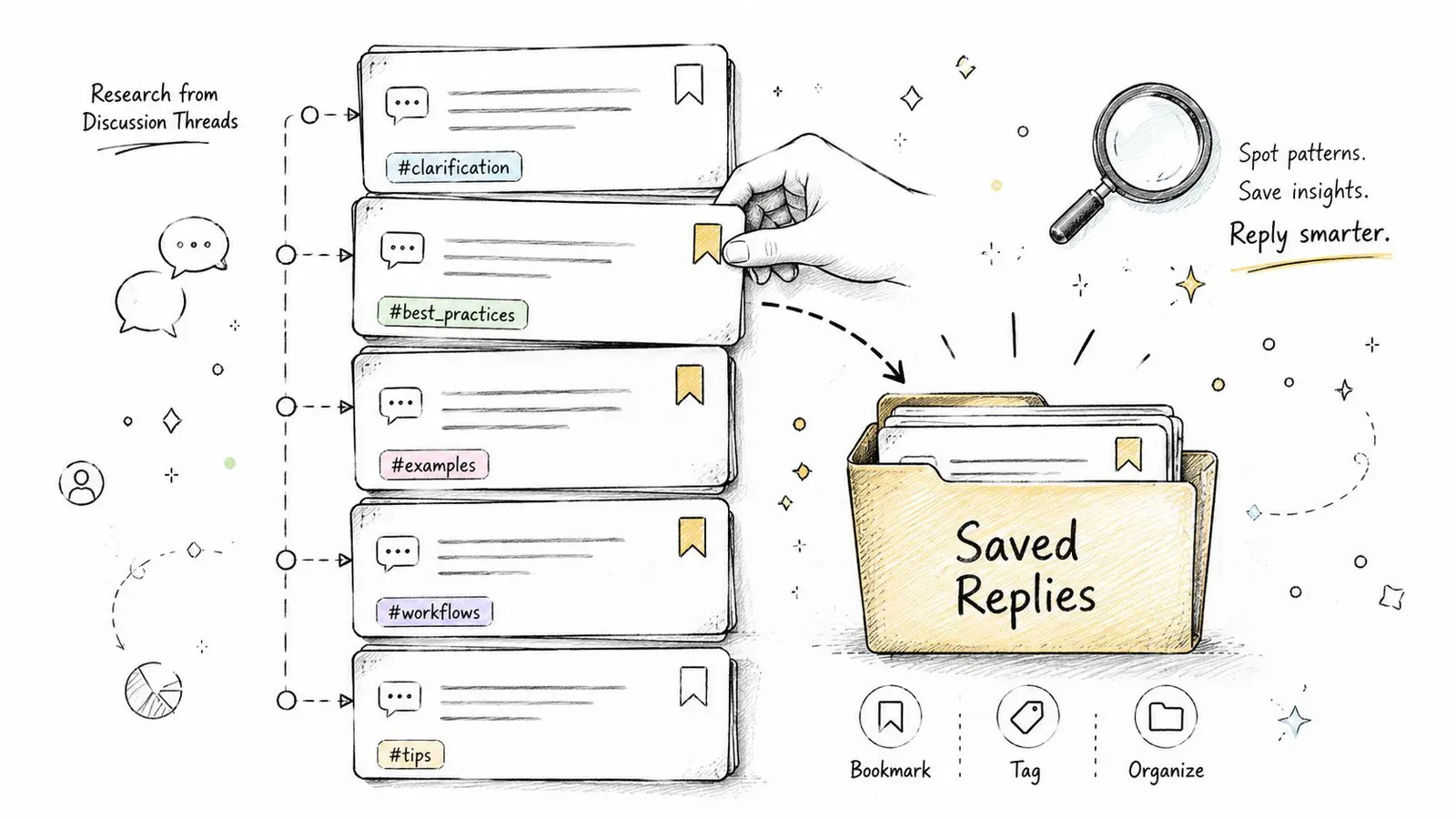 An illustrated diagram showing how to organize discussion thread insights using bookmarks, tags, and folders.
