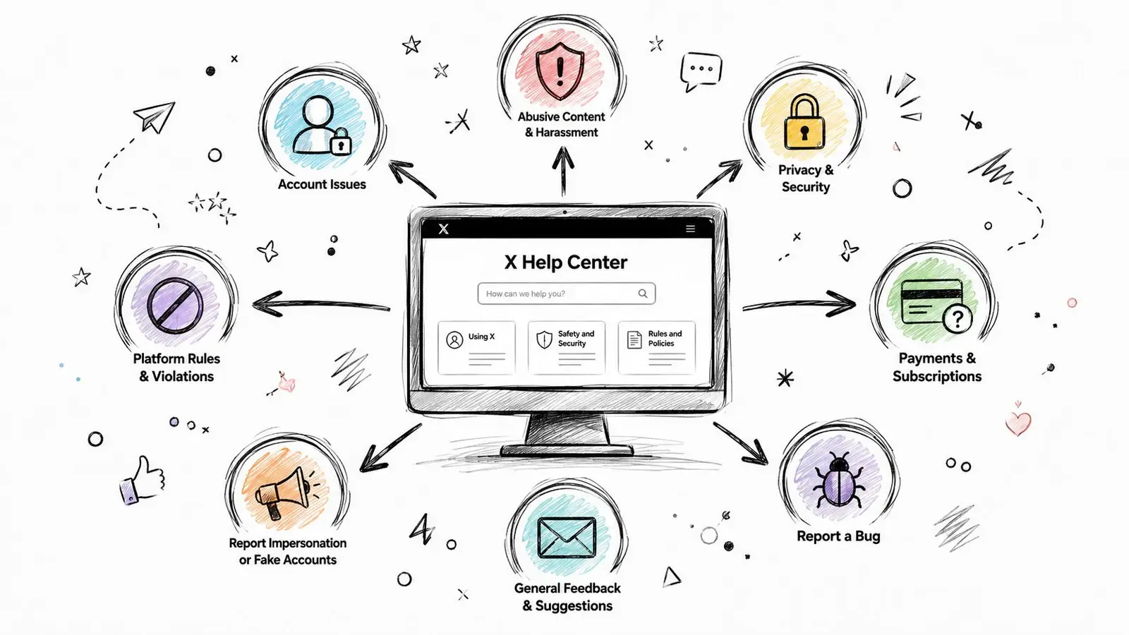 An illustration of the X Help Center computer screen surrounded by customer support topic icons.