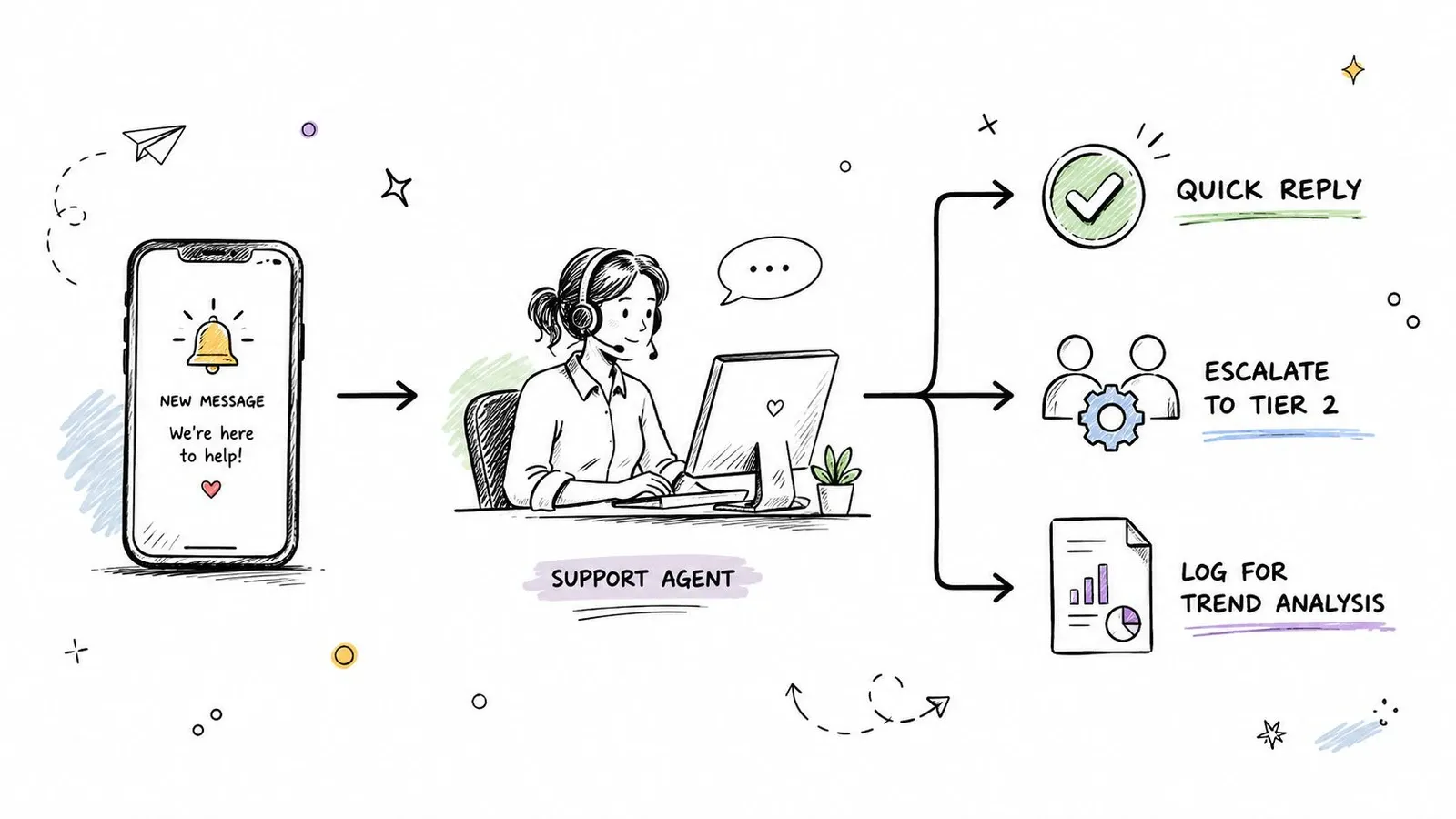 A hand-drawn illustration showing a support agent receiving a mobile message and processing it through three workflows.