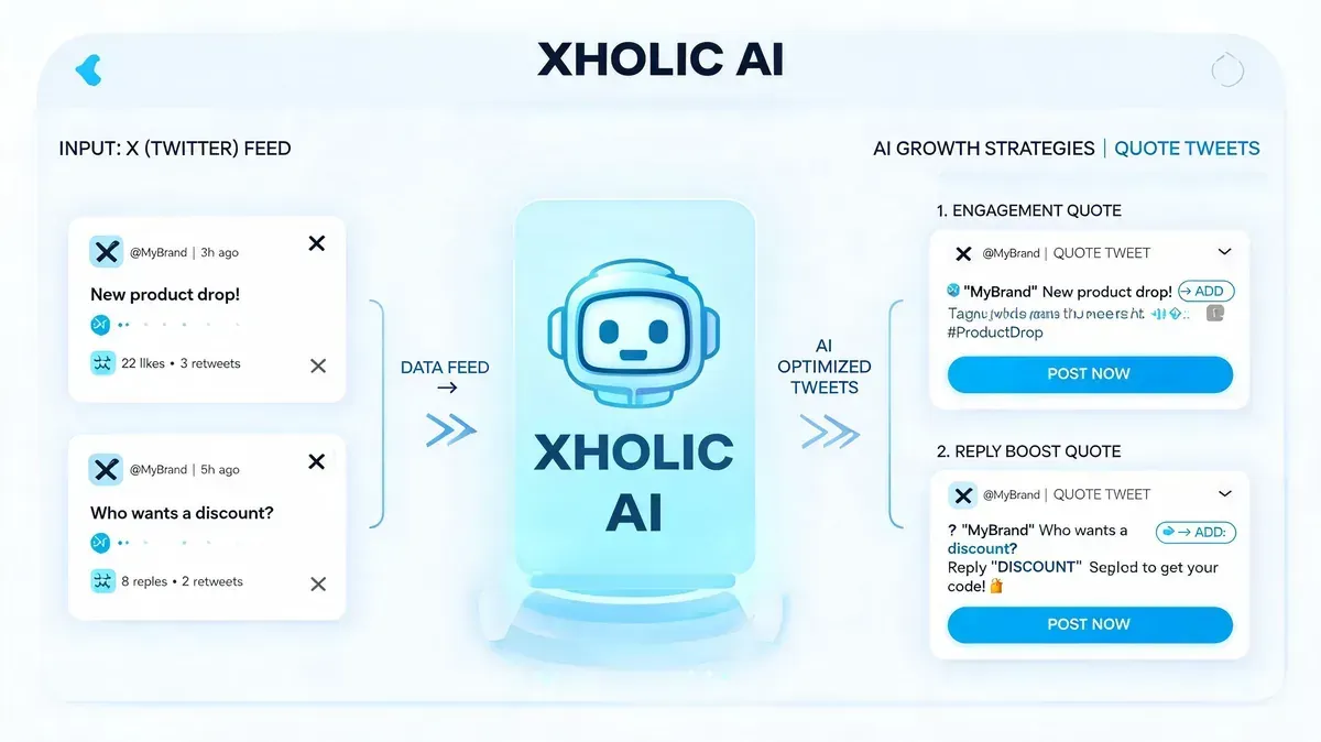 A diagram illustrating Xholic AI transforming Twitter feed inputs into optimized engagement and reply boost quote tweets.