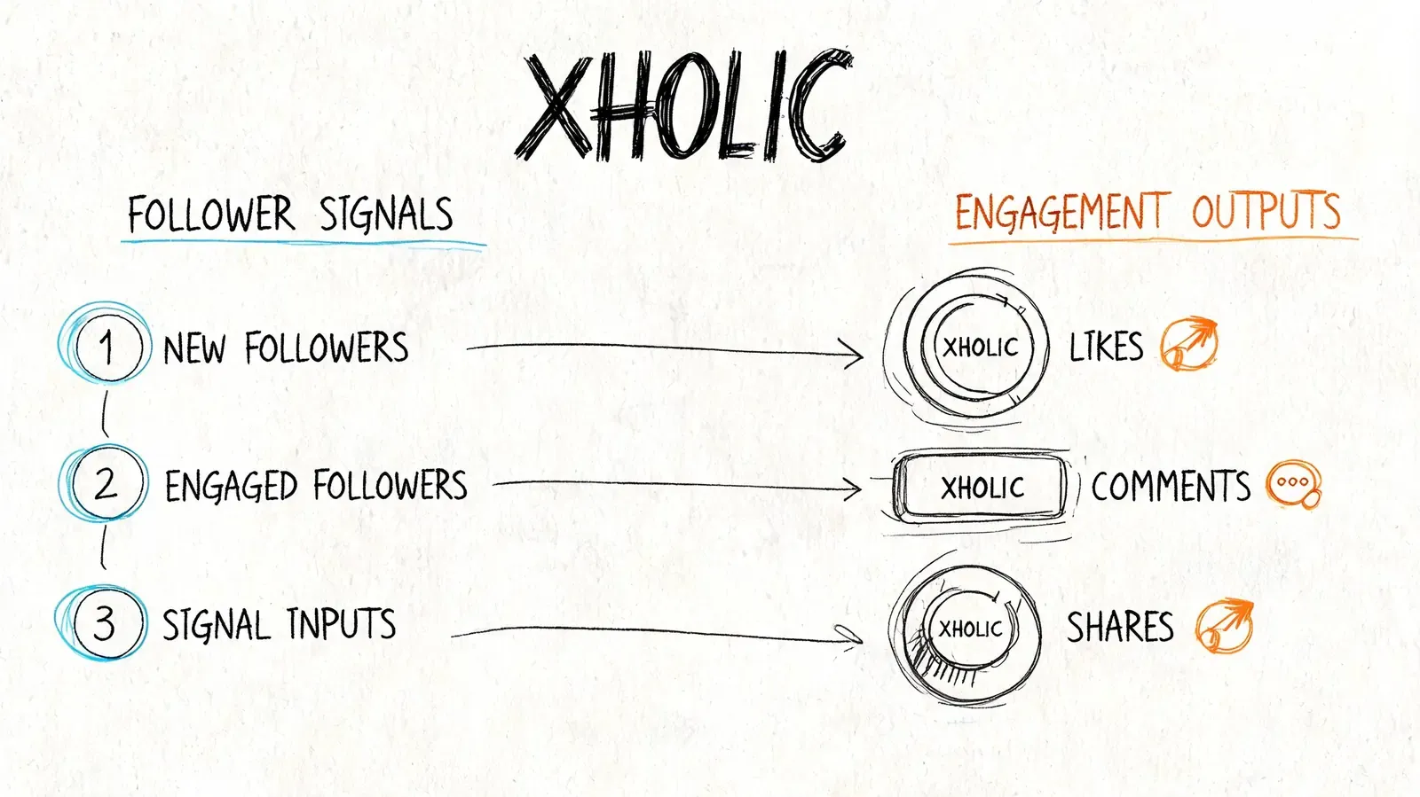 A conceptual diagram titled XHOLIC showing three follower signals mapped to three corresponding social engagement outputs.