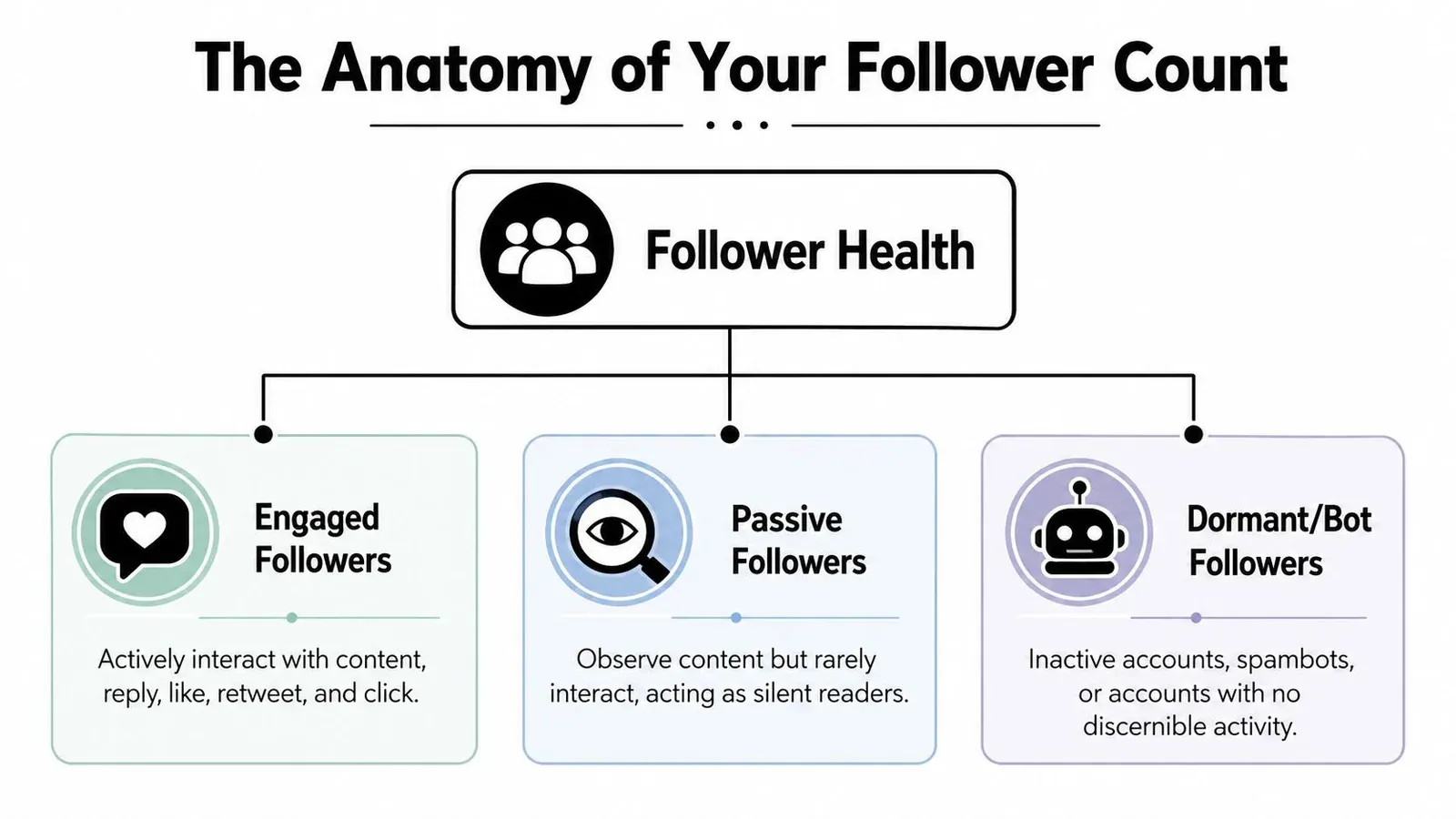A diagram illustrating follower health categories: engaged followers, passive followers, and dormant or bot accounts on social media.