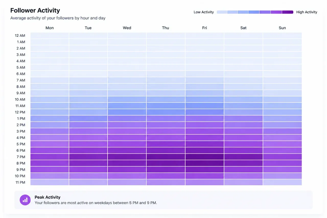 Follower activity heatmap showing when an X audience is most active by day and hour.