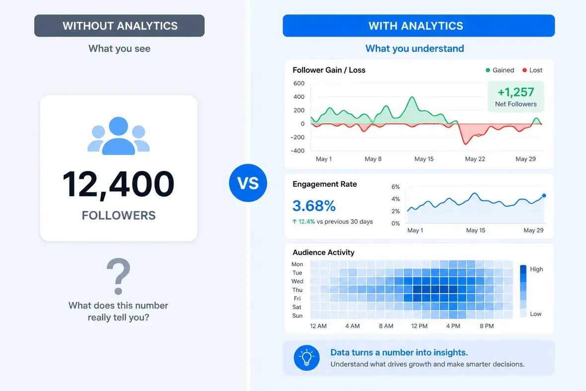 Comparison of follower count without analytics versus follower tracking insights with growth, engagement, and audience activity charts.