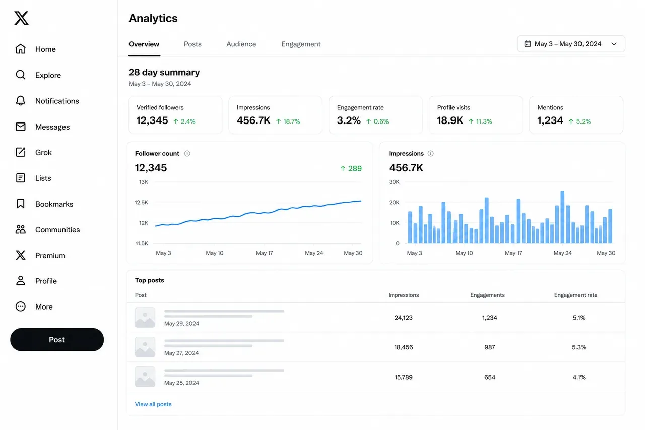 X Analytics dashboard showing post impressions, engagement rate, profile visits, mentions, and follower growth.