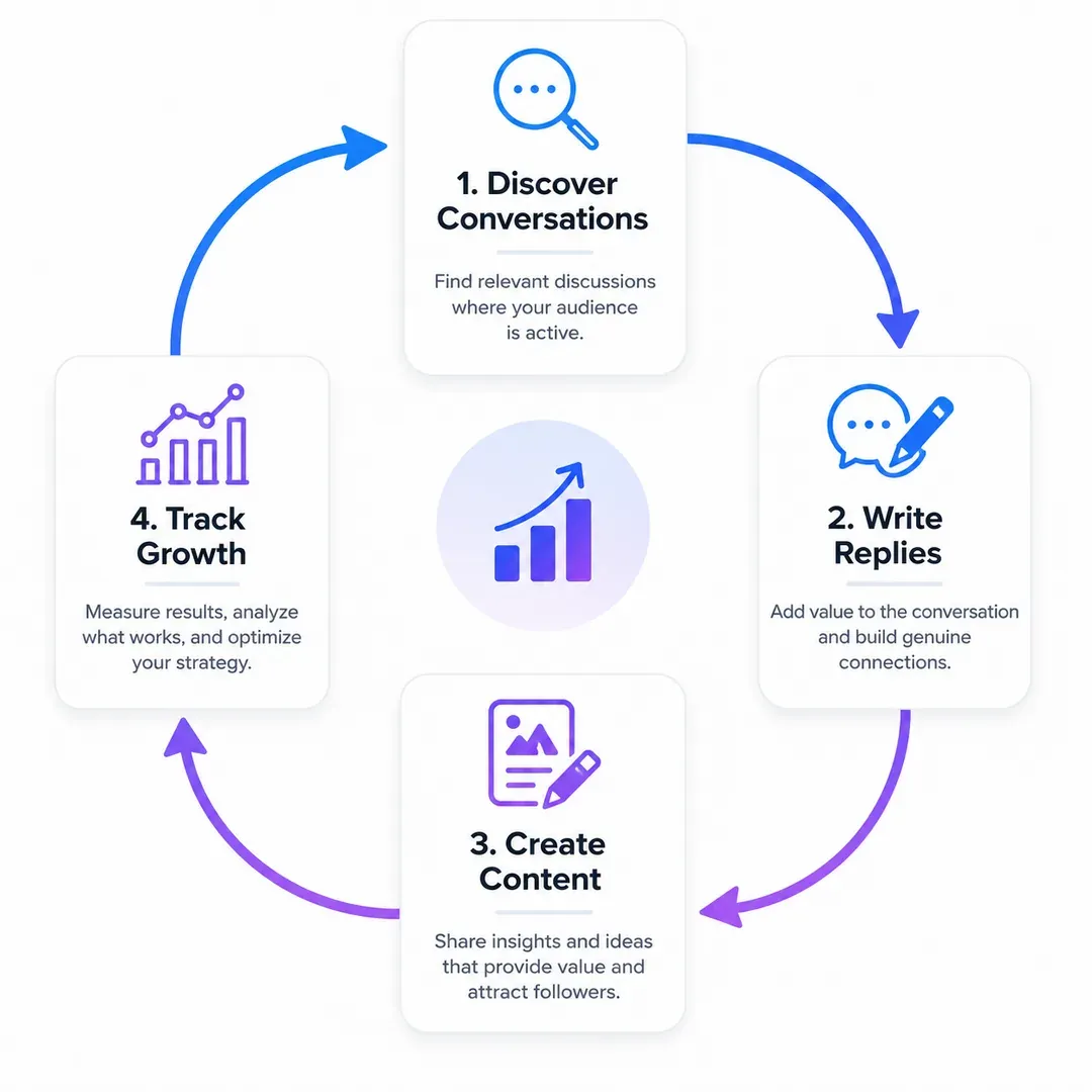 Four-step Xholic AI growth loop for discovering conversations, writing replies, creating content, and tracking growth.