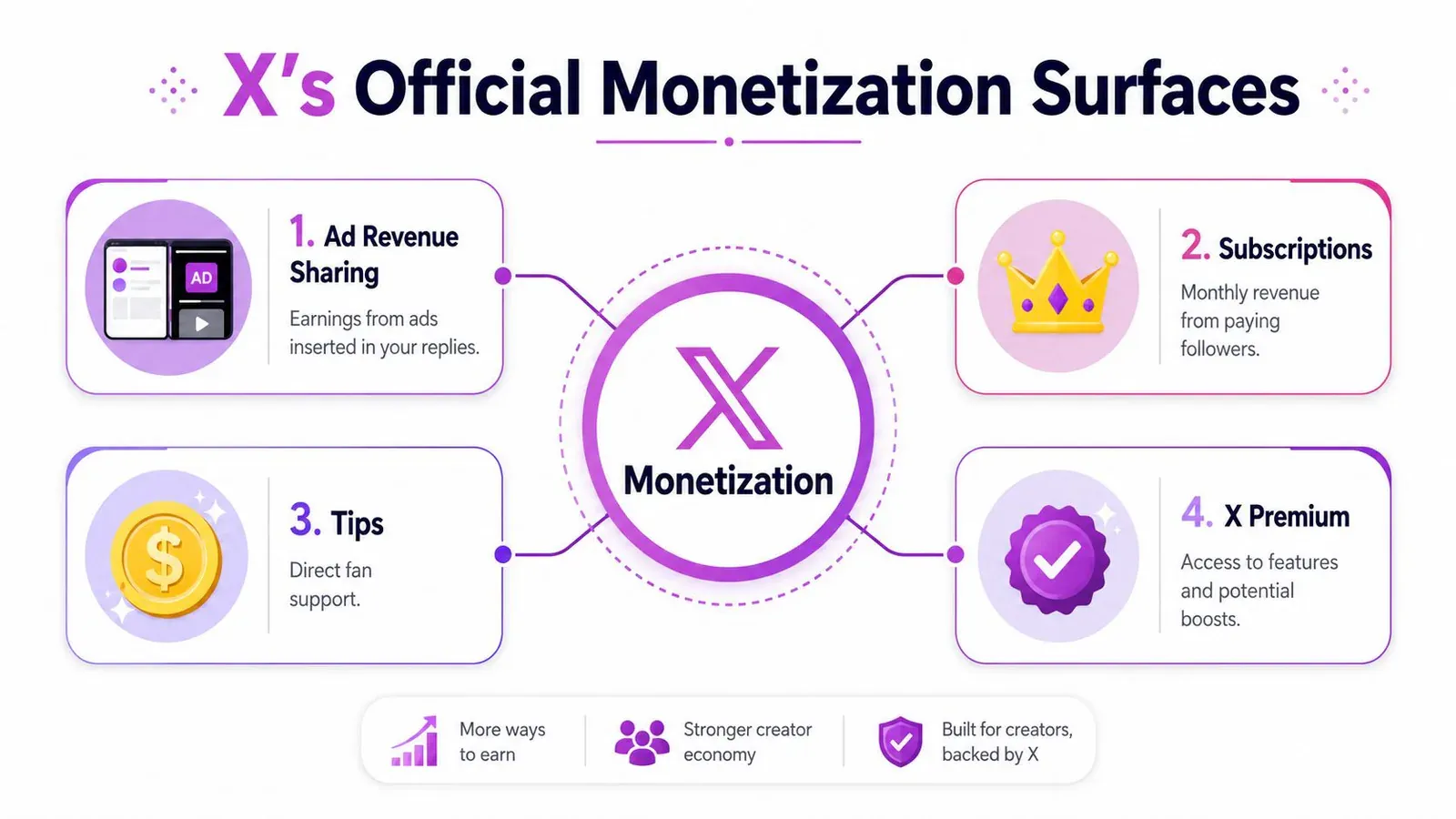 A diagram outlining four official monetization surfaces on X for creators: Ad Revenue Sharing, Subscriptions, Tips, and Premium.