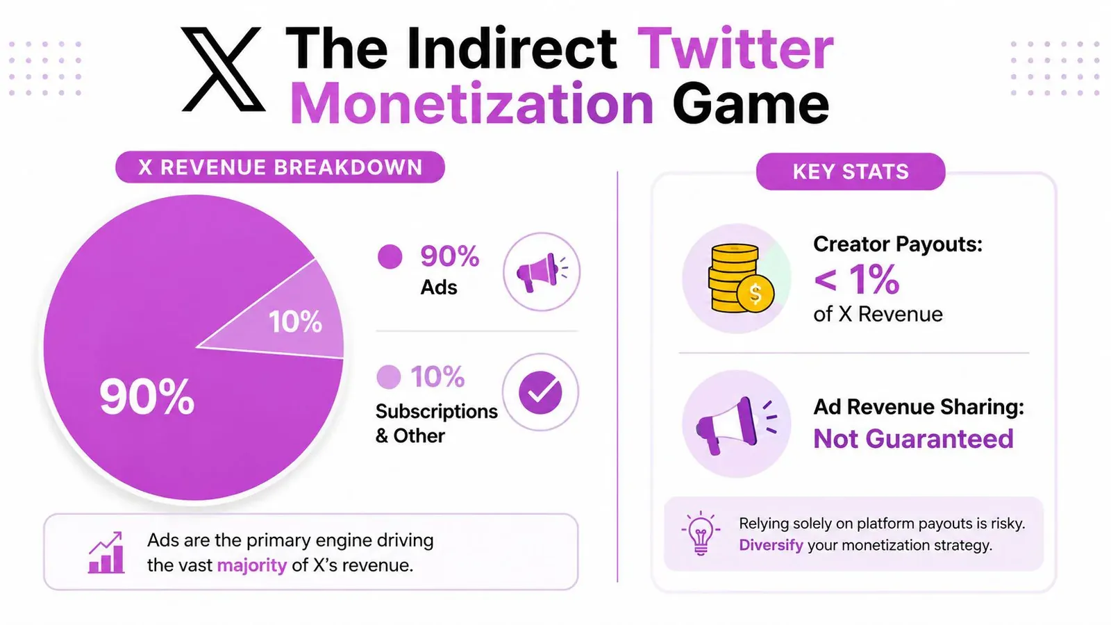 An infographic titled The Indirect Twitter Monetization Game illustrating X revenue breakdown and key creator payout statistics.