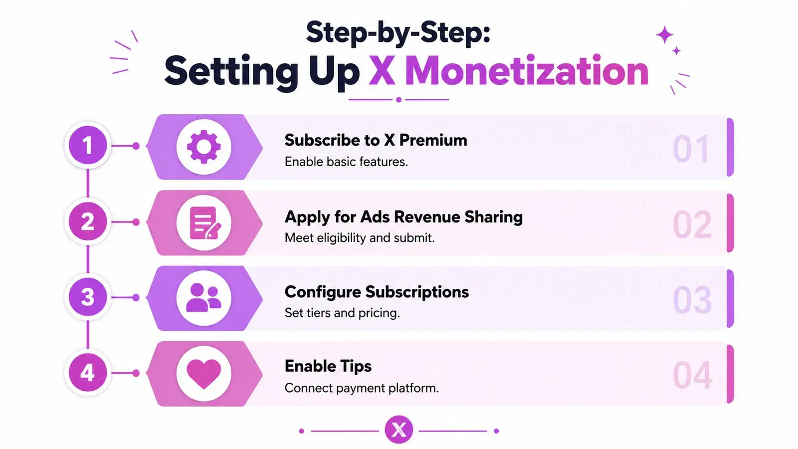 A four-step infographic illustrating the process for setting up monetization features on the X platform.