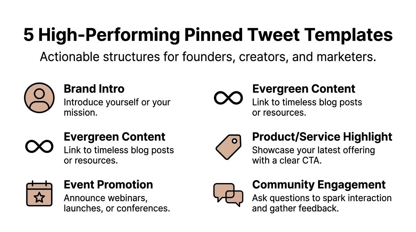 A list of five high-performing pinned tweet templates for creators, founders, and digital marketers.