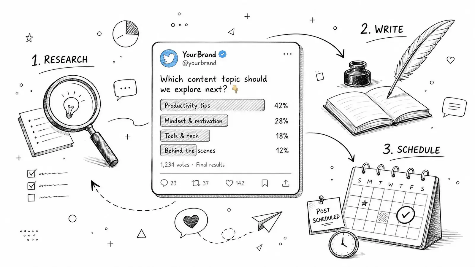 A hand-drawn illustration showing the three-step process of using Twitter polls for content creation, writing, and scheduling.