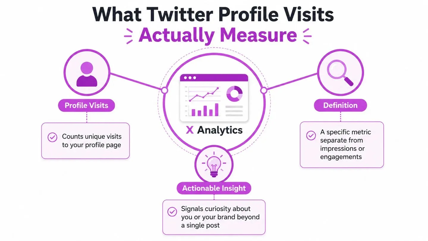An infographic explaining what Twitter profile visits measure, including definitions, unique visits, and actionable marketing insights.
