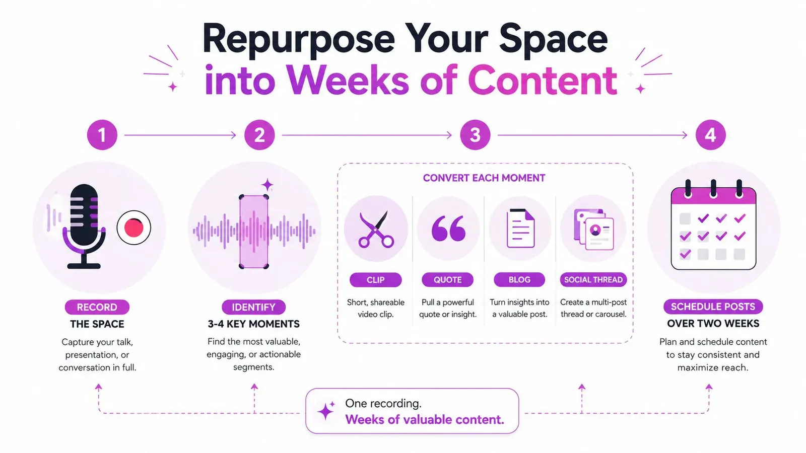A four-step infographic illustrating how to repurpose a Twitter Space into two weeks of social content.