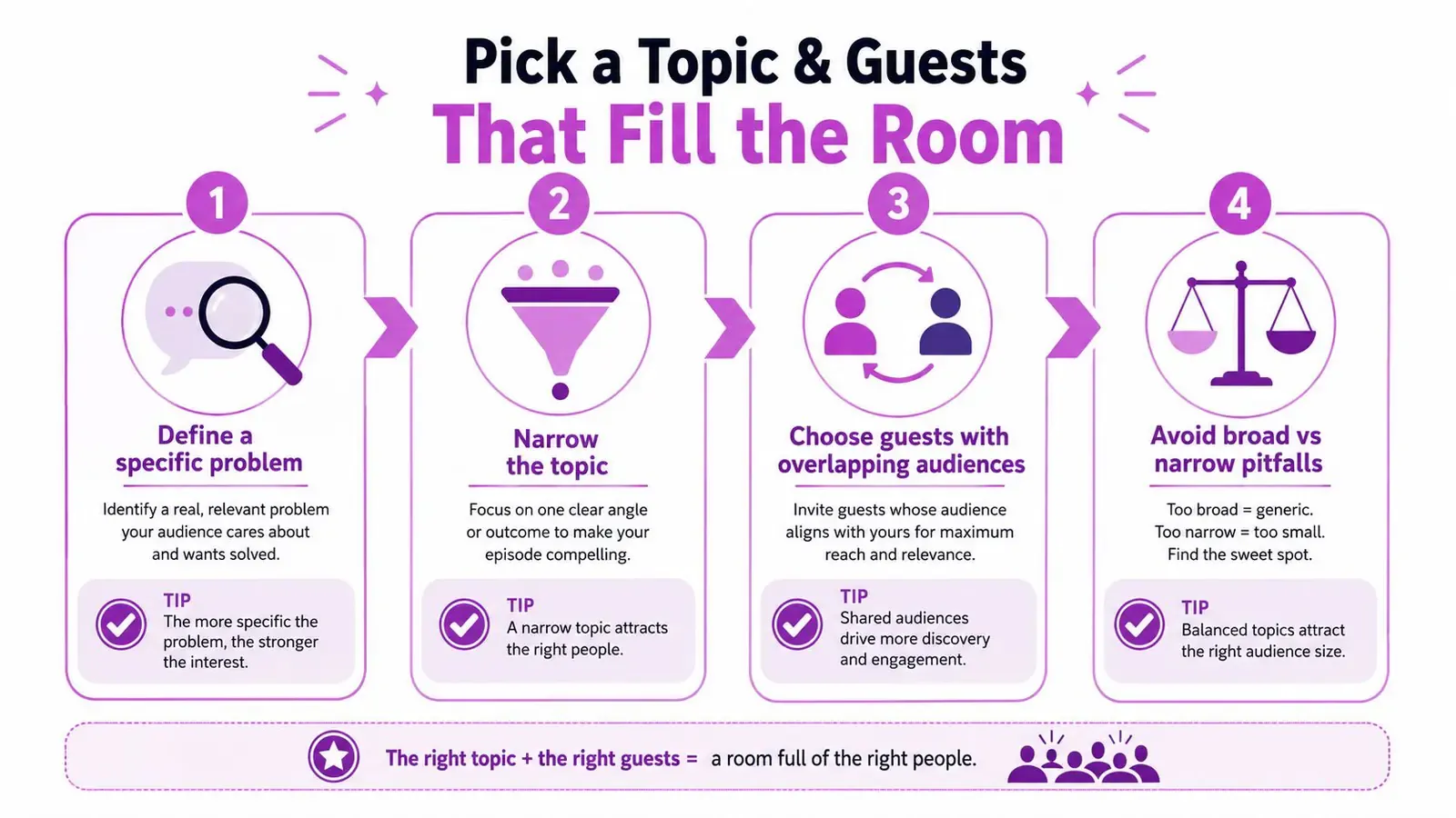 A four-step infographic illustrating how to pick a topic and guests for effective Twitter Spaces marketing.