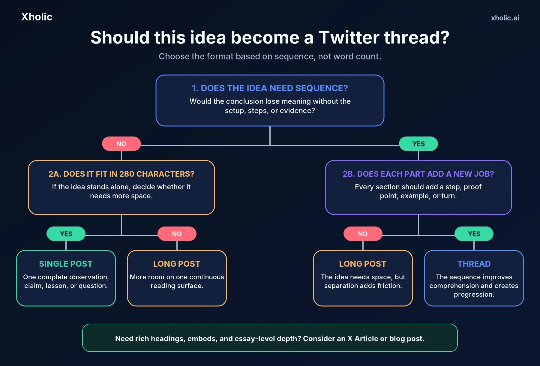 Decision tree for choosing a single post, long post, Twitter thread, X Article, or blog post based on sequence and depth.