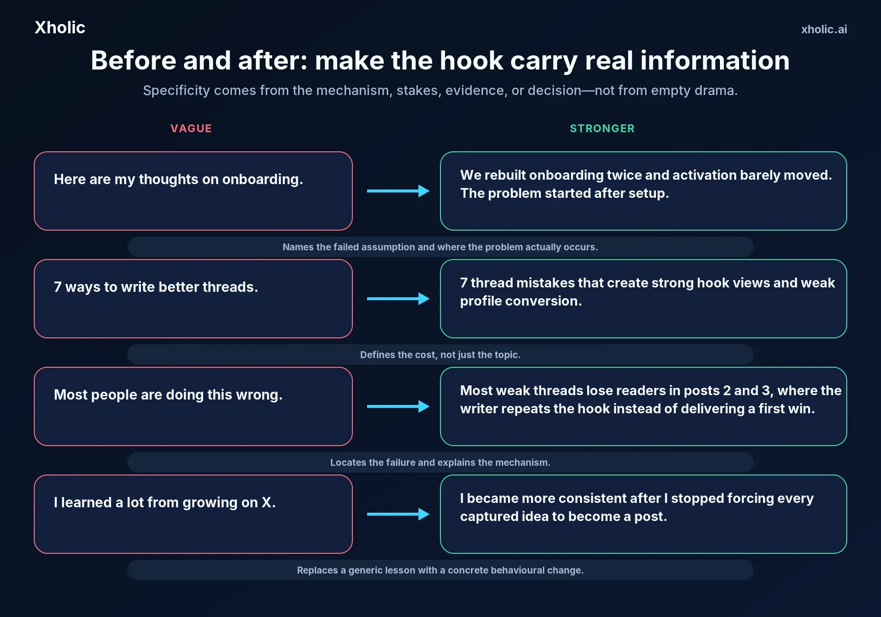 Four vague Twitter thread hooks rewritten with a specific mechanism, consequence, or behavioural change.
