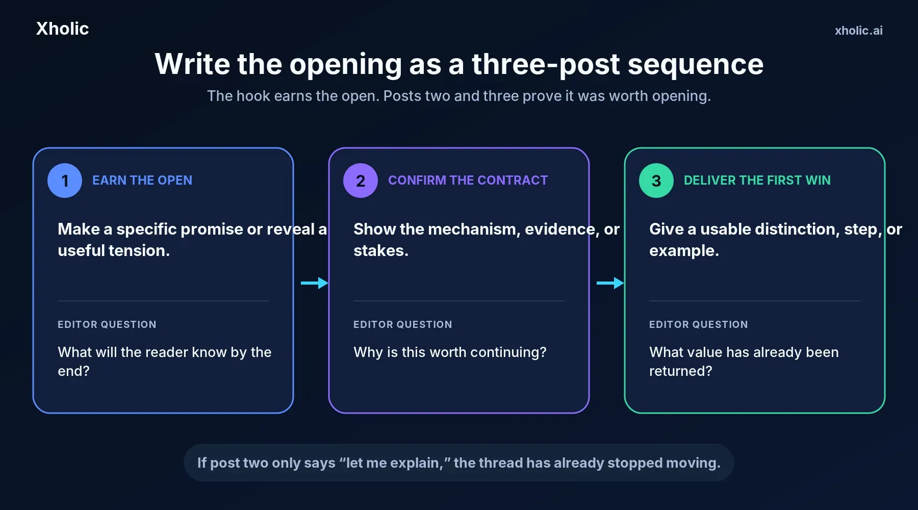 Three connected post cards labelled Earn the open, Confirm the contract, and Deliver the first win.
