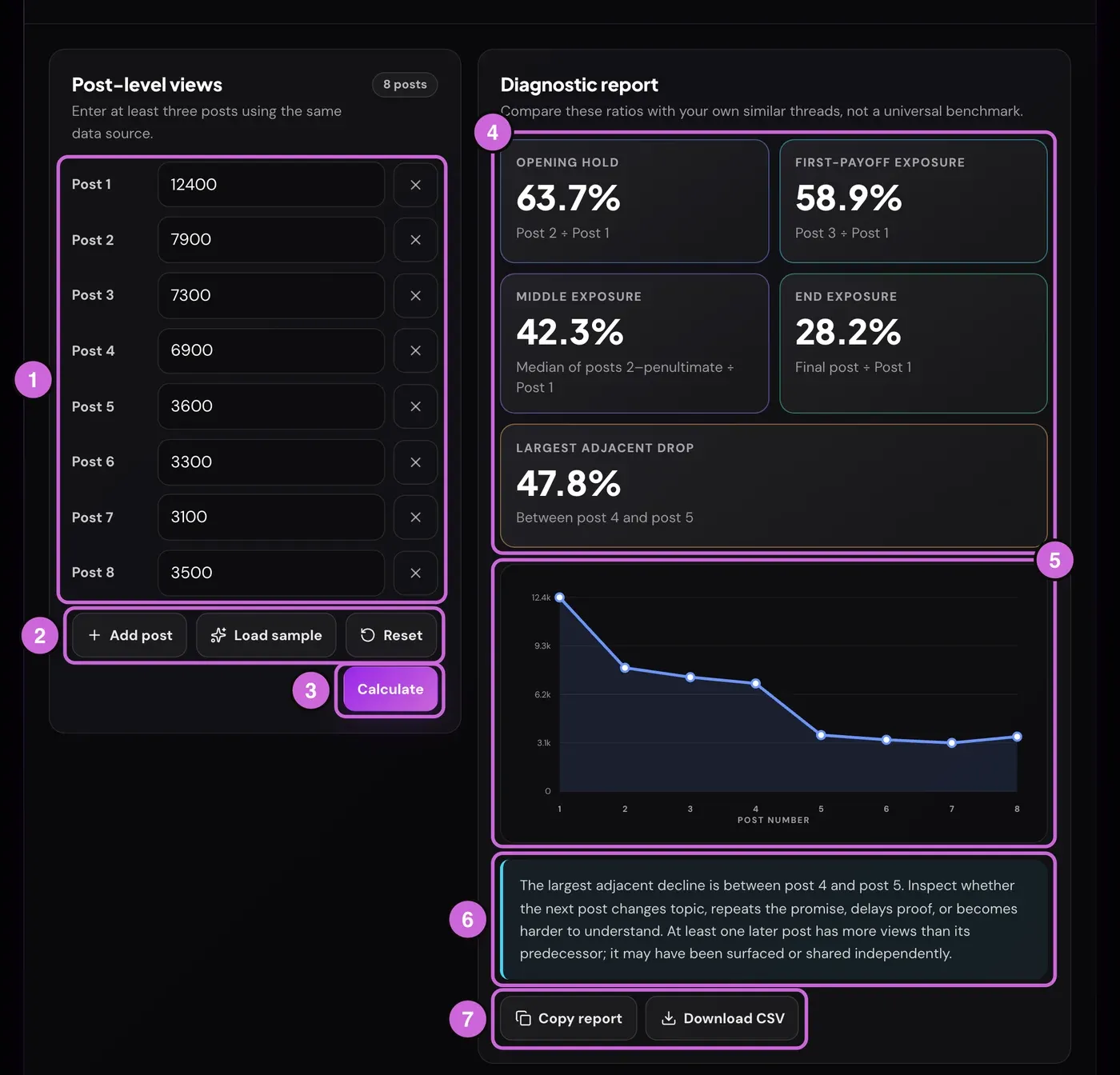 Annotated Twitter Thread Retention Calculator: 1 one view-count field per post; 2 Add post, Load sample and Reset; 3 Calculate; 4 opening hold, first-payoff exposure, middle exposure, end exposure and largest adjacent drop cards; 5 the exposure curve by post number; 6 the interpretation note; 7 Copy report and Download CSV.