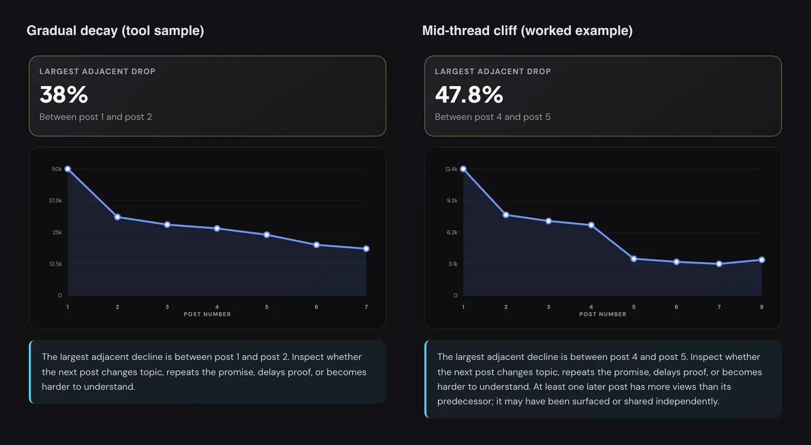Two calculator reports side by side. Left, the tool's sample: largest drop 38% between post 1 and post 2, then a gentle, even decline to post 7. Right, the worked example: a shallow decline from post 2 to 4, a 47.8% cliff between post 4 and post 5, then a flat tail with a small rise at post 8.