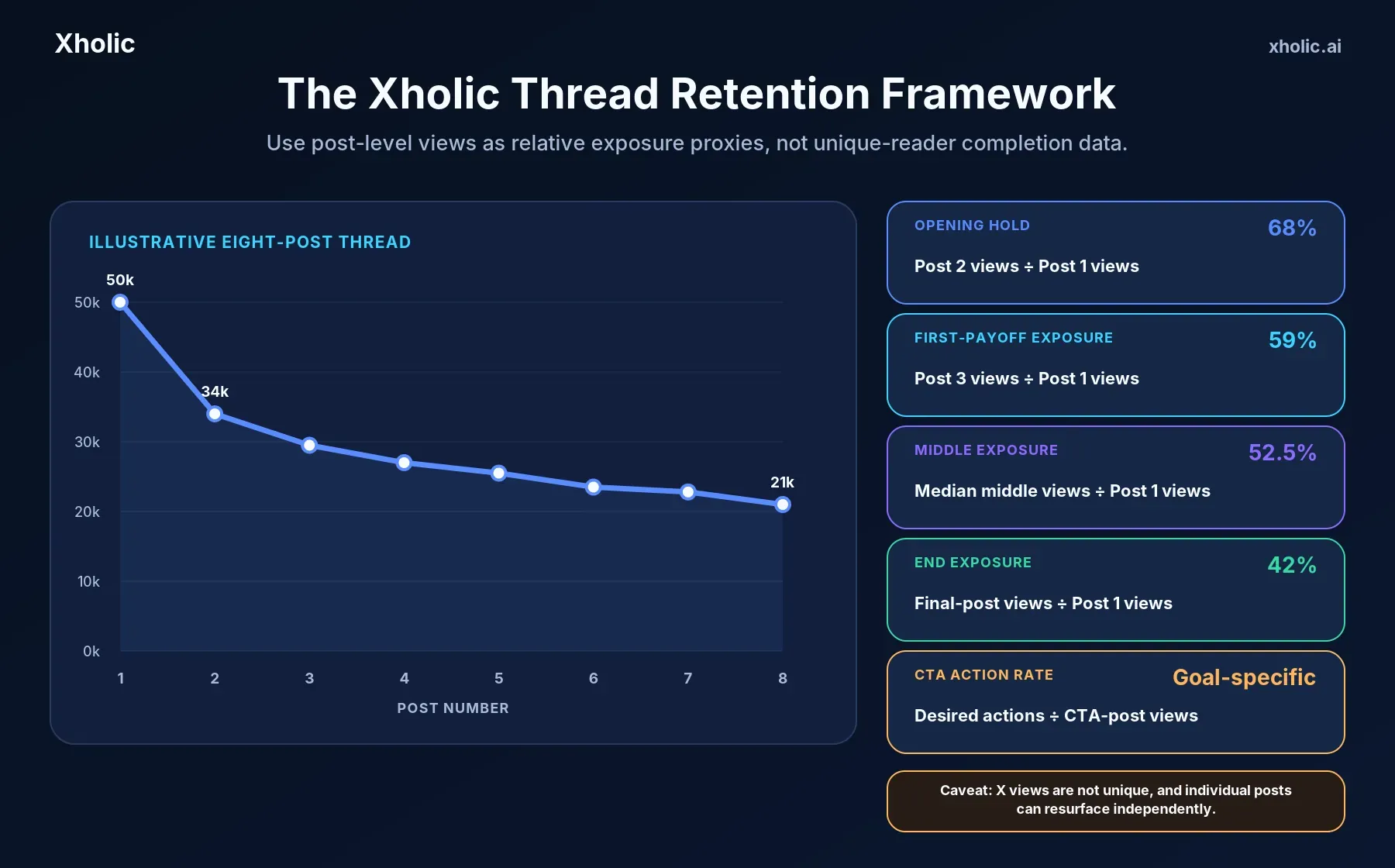 Illustrative thread view curve with formulas for opening hold, first-payoff exposure, middle exposure, end exposure, and CTA action rate.