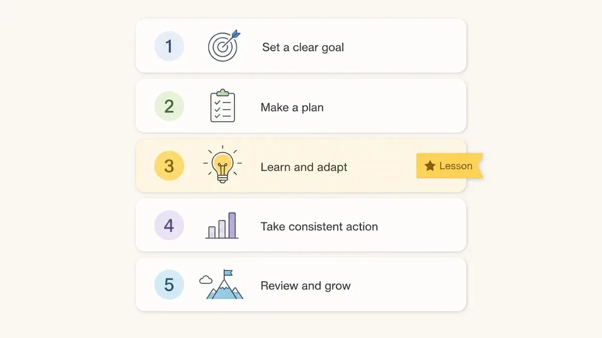 A numbered list graphic illustrating five essential steps for personal development and goal achievement strategy.