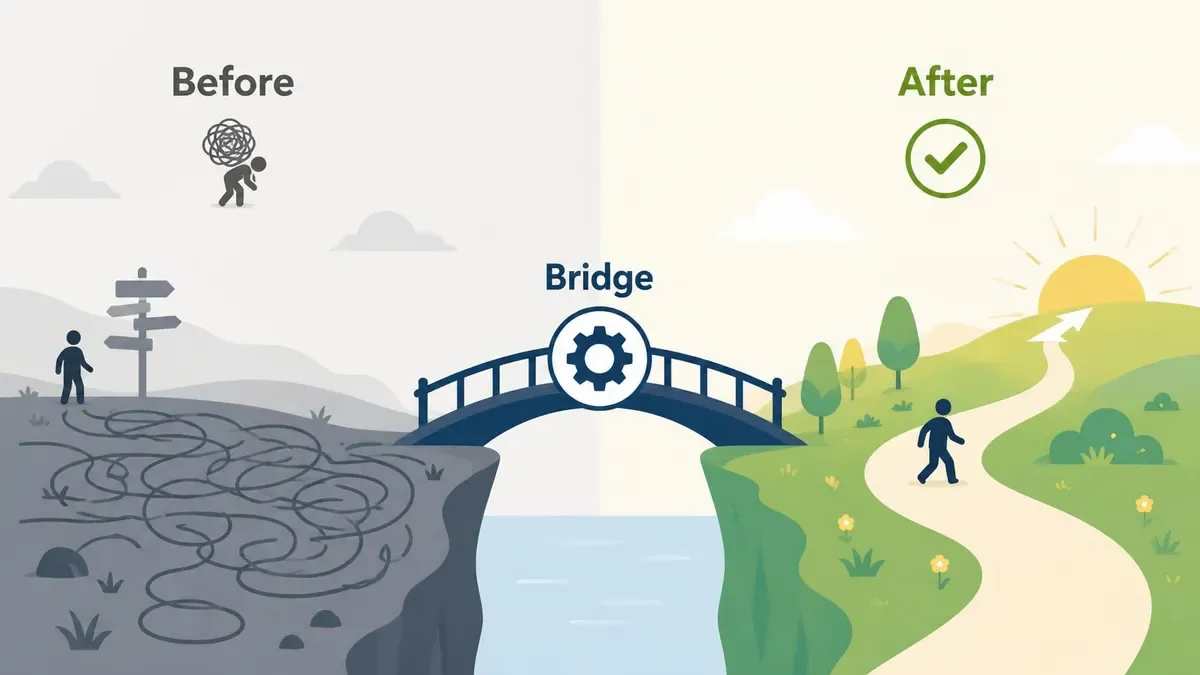 A diagram illustrating a transformation from a chaotic, burdened state to a clear, productive future path.