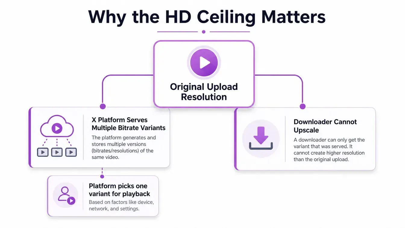 A diagram showing how an original X video upload sets the maximum quality available for playback and downloads.
