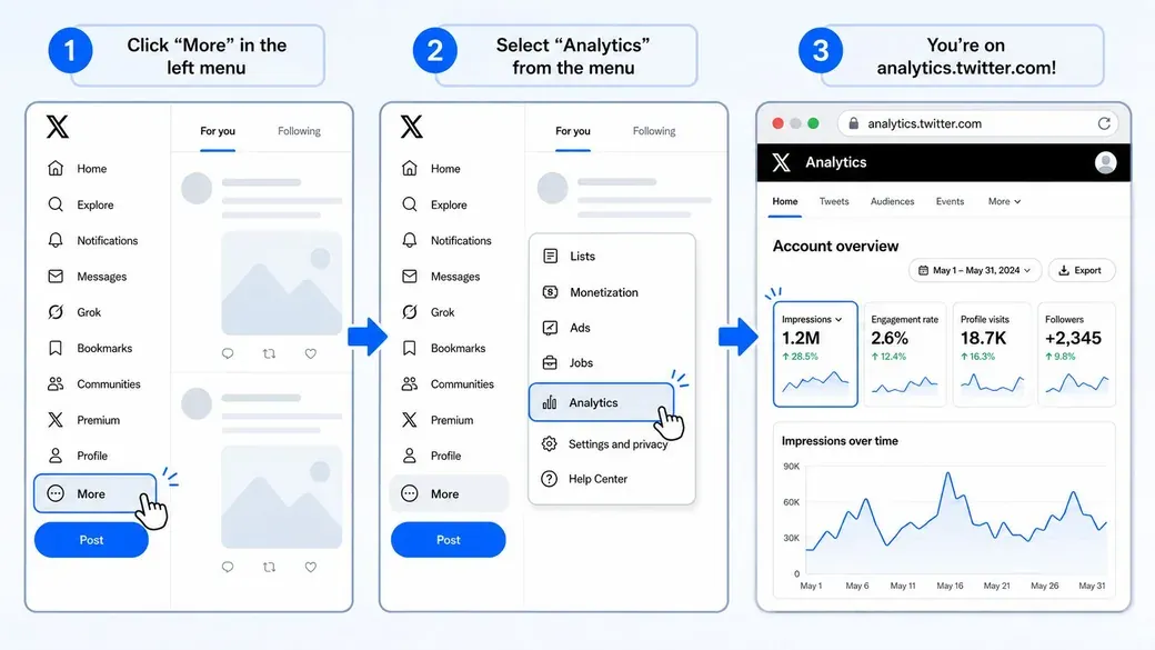 A three-step infographic showing how to access the X analytics dashboard from the platform's main menu.