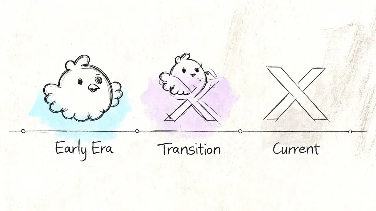 A hand-drawn timeline illustrating the evolution of the Twitter logo from a bird into the X symbol.