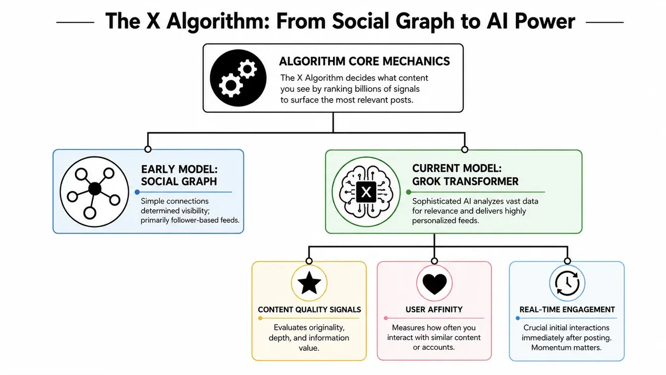 A flowchart diagram explaining the evolution of the X algorithm from simple social graphs to AI-driven models.