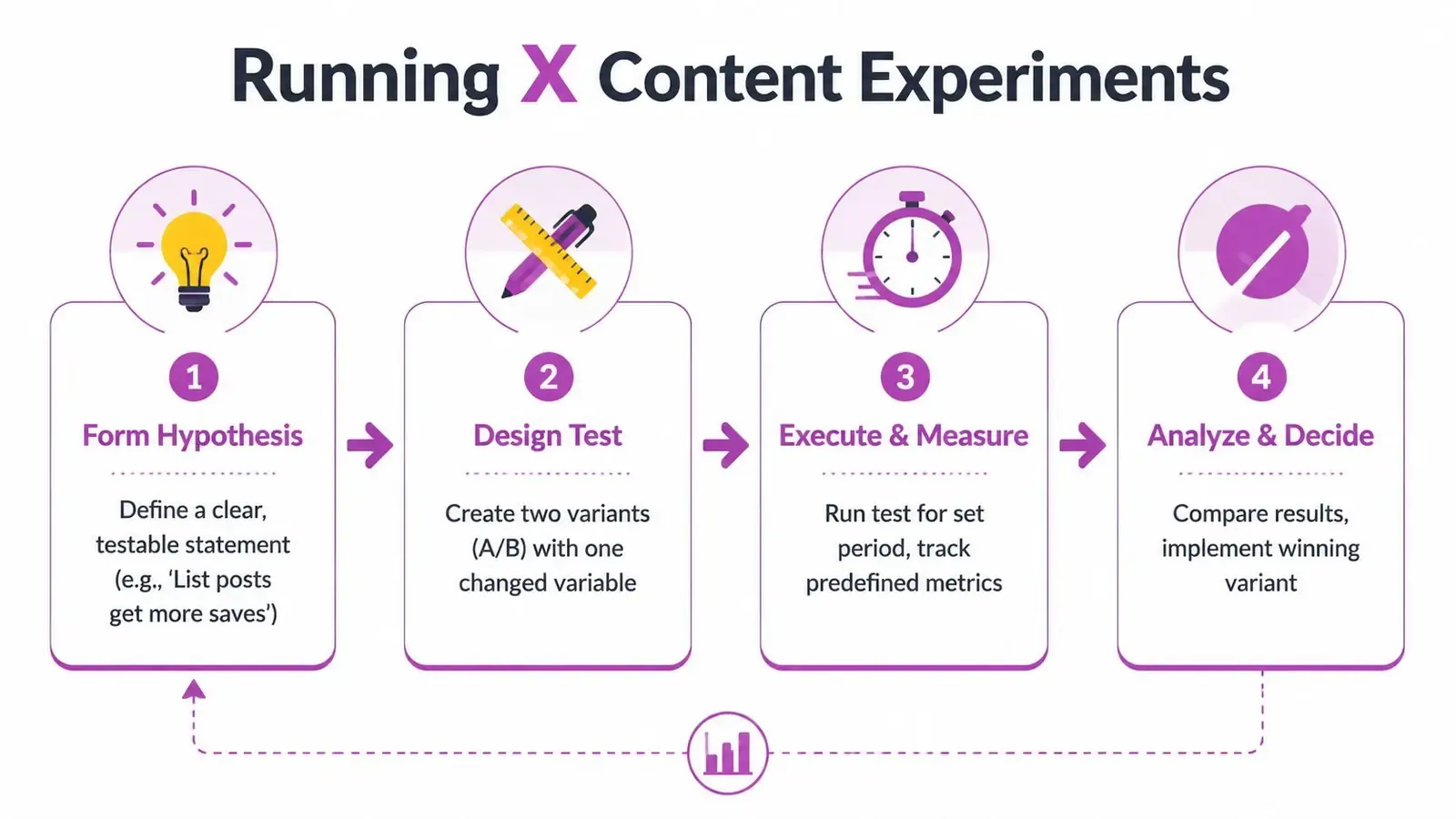A four-step infographic showing how to form a hypothesis, design a test, measure it, and choose a winning X content variant.
