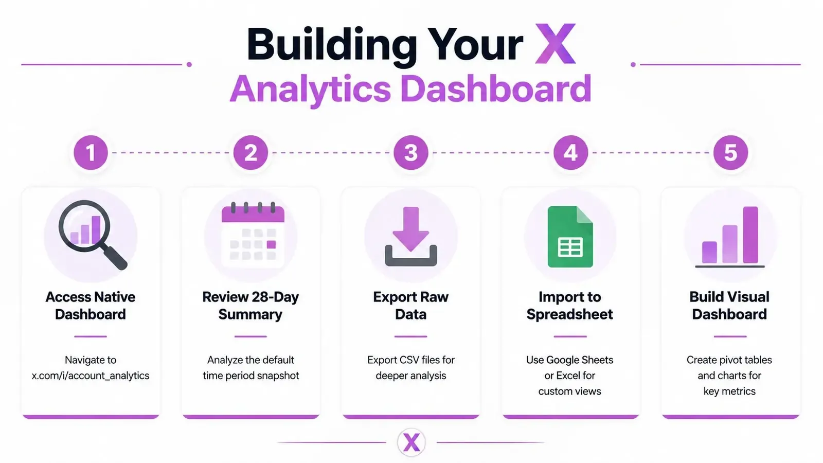 A five-step guide to building an X analytics dashboard using native data and a spreadsheet.